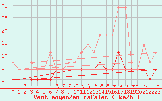 Courbe de la force du vent pour Retie (Be)