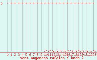 Courbe de la force du vent pour Roujan (34)