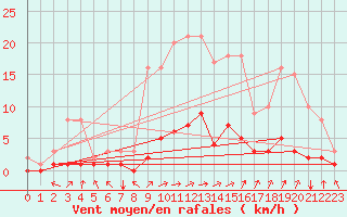 Courbe de la force du vent pour Fains-Veel (55)