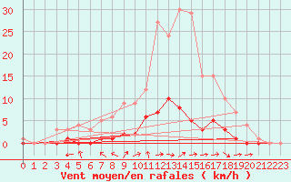Courbe de la force du vent pour Fains-Veel (55)