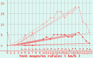 Courbe de la force du vent pour Isle-sur-la-Sorgue (84)