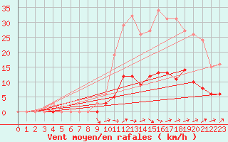 Courbe de la force du vent pour Lussat (23)