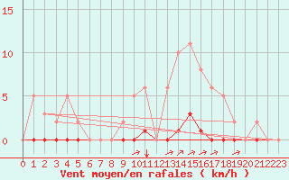 Courbe de la force du vent pour La Poblachuela (Esp)