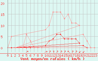 Courbe de la force du vent pour Woluwe-Saint-Pierre (Be)