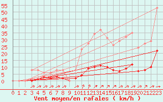 Courbe de la force du vent pour Laqueuille (63)