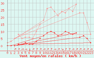 Courbe de la force du vent pour Sandillon (45)