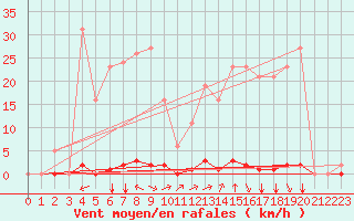 Courbe de la force du vent pour Saint-Vran (05)