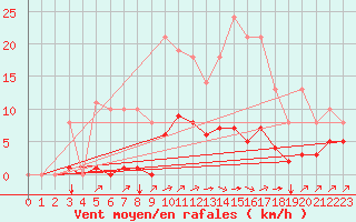 Courbe de la force du vent pour Sgur-le-Chteau (19)