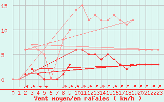 Courbe de la force du vent pour Rmering-ls-Puttelange (57)