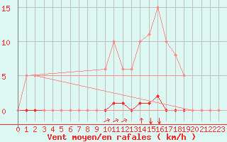 Courbe de la force du vent pour La Poblachuela (Esp)