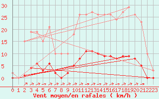 Courbe de la force du vent pour La Poblachuela (Esp)