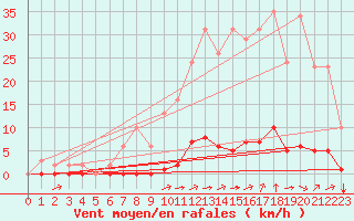 Courbe de la force du vent pour Saint-Vran (05)