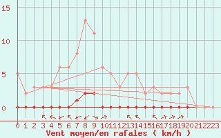 Courbe de la force du vent pour Haegen (67)