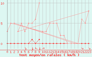 Courbe de la force du vent pour Saint-Saturnin-Ls-Avignon (84)