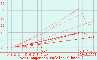 Courbe de la force du vent pour Guidel (56)