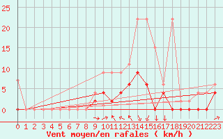 Courbe de la force du vent pour Les Eplatures - La Chaux-de-Fonds (Sw)