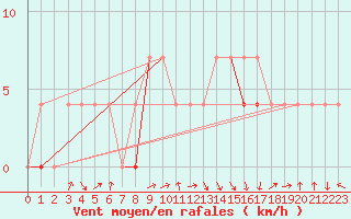 Courbe de la force du vent pour Fribourg (All)