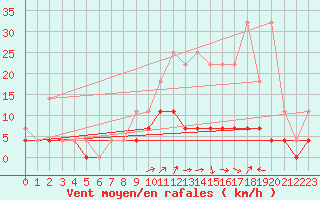 Courbe de la force du vent pour Elsenborn (Be)