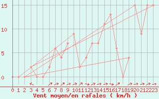 Courbe de la force du vent pour Logrono (Esp)