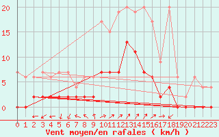 Courbe de la force du vent pour Vicosoprano