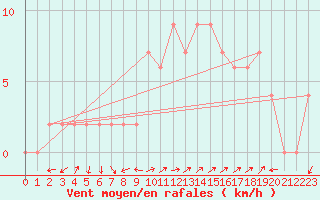 Courbe de la force du vent pour Bala