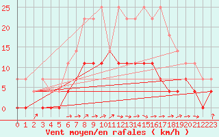 Courbe de la force du vent pour Sunne