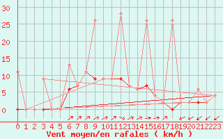 Courbe de la force du vent pour Yozgat