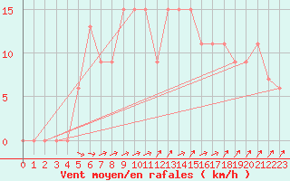 Courbe de la force du vent pour Cap Mele (It)