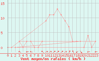 Courbe de la force du vent pour Bousson (It)