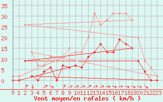 Courbe de la force du vent pour Nevers (58)