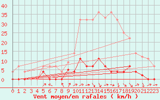 Courbe de la force du vent pour Quintanar de la Orden