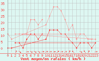 Courbe de la force du vent pour Buresjoen