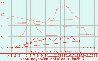 Courbe de la force du vent pour Chteau-Chinon (58)