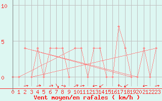 Courbe de la force du vent pour Saalbach