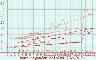 Courbe de la force du vent pour Belfort (90)