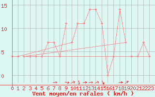Courbe de la force du vent pour Hurbanovo
