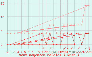 Courbe de la force du vent pour Lakatraesk