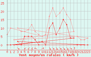 Courbe de la force du vent pour Salon-de-Provence (13)