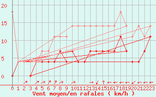 Courbe de la force du vent pour Heino Aws