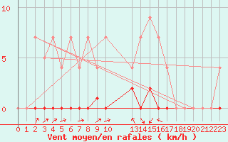 Courbe de la force du vent pour Albacete