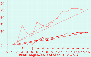 Courbe de la force du vent pour Marquise (62)