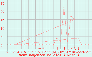 Courbe de la force du vent pour Potes / Torre del Infantado (Esp)