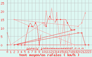 Courbe de la force du vent pour Aktion Airport