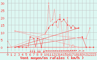 Courbe de la force du vent pour Aktion Airport