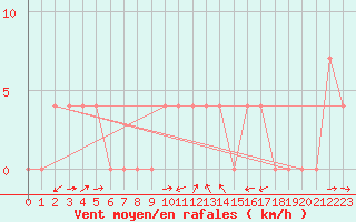 Courbe de la force du vent pour Kufstein