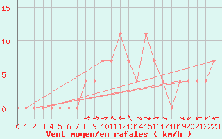 Courbe de la force du vent pour Weissensee / Gatschach