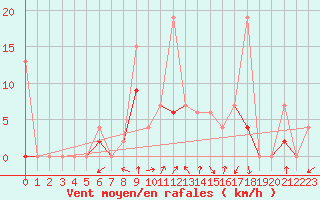Courbe de la force du vent pour Les Eplatures - La Chaux-de-Fonds (Sw)