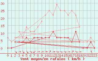 Courbe de la force du vent pour Lycksele