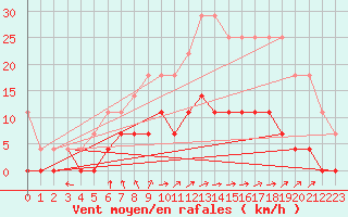 Courbe de la force du vent pour Blomskog