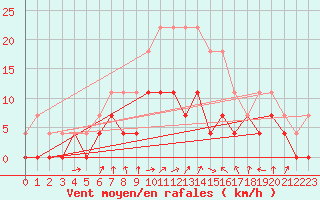 Courbe de la force du vent pour Sunne